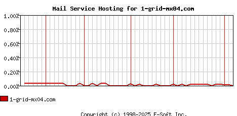 1-grid-mx04.com MX Hosting Market Share Graph