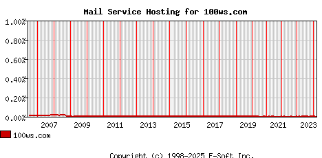 100ws.com MX Hosting Market Share Graph