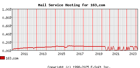 163.com MX Hosting Market Share Graph