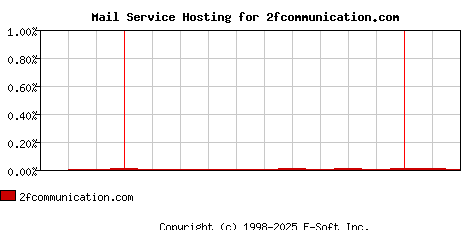 2fcommunication.com MX Hosting Market Share Graph