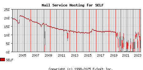 SELF MX Hosting Market Share Graph