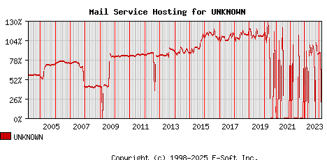 UNKNOWN MX Hosting Market Share Graph