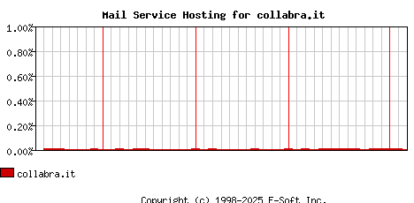 collabra.it MX Hosting Market Share Graph