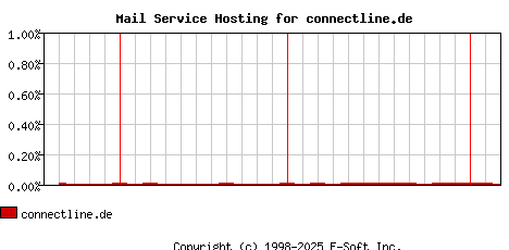 connectline.de MX Hosting Market Share Graph