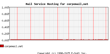 corpemail.net MX Hosting Market Share Graph