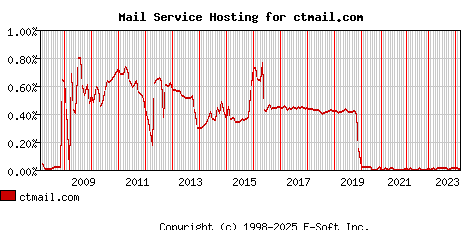 ctmail.com MX Hosting Market Share Graph