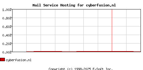 cyberfusion.nl MX Hosting Market Share Graph