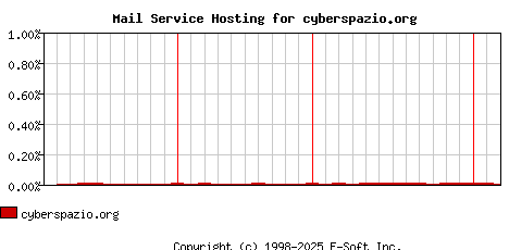 cyberspazio.org MX Hosting Market Share Graph