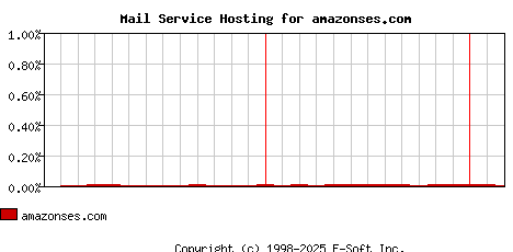 amazonses.com MX Hosting Market Share Graph