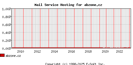 abzone.cz MX Hosting Market Share Graph