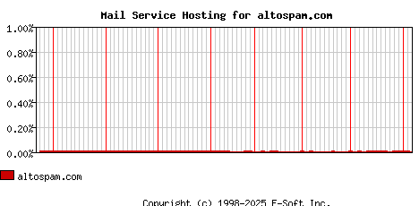 altospam.com MX Hosting Market Share Graph
