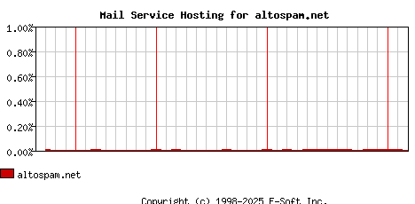 altospam.net MX Hosting Market Share Graph