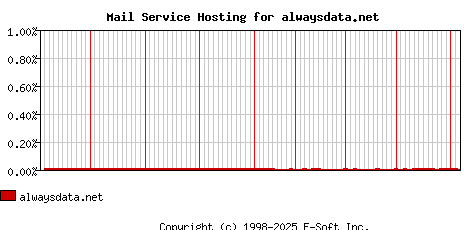 alwaysdata.net MX Hosting Market Share Graph