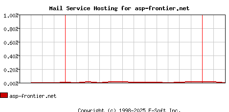 asp-frontier.net MX Hosting Market Share Graph