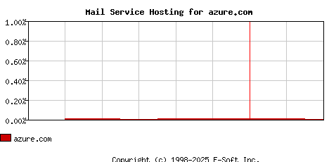 azure.com MX Hosting Market Share Graph