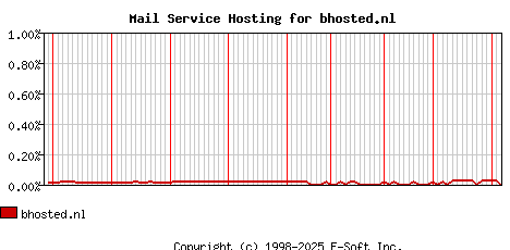 bhosted.nl MX Hosting Market Share Graph