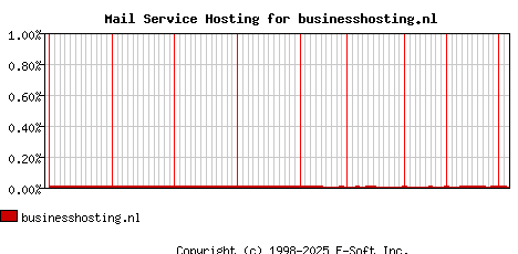 businesshosting.nl MX Hosting Market Share Graph