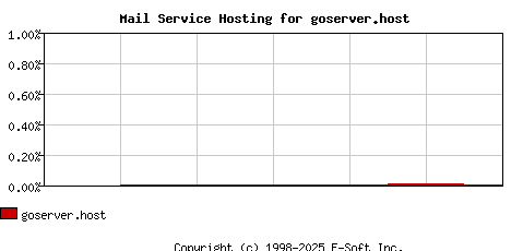 goserver.host MX Hosting Market Share Graph