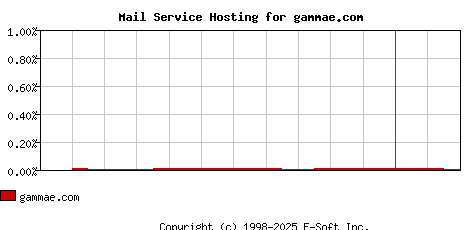 gammae.com MX Hosting Market Share Graph