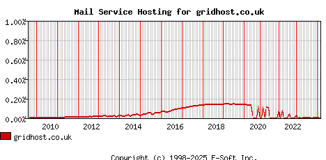gridhost.co.uk MX Hosting Market Share Graph