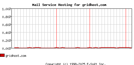 gridhost.com MX Hosting Market Share Graph