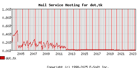dot.tk MX Hosting Market Share Graph