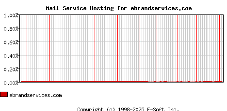 ebrandservices.com MX Hosting Market Share Graph
