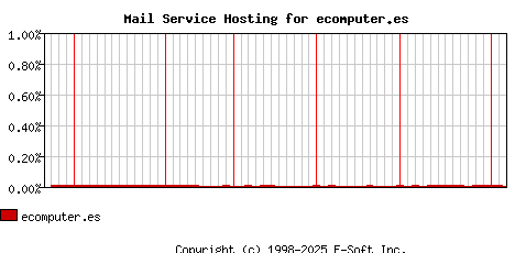 ecomputer.es MX Hosting Market Share Graph