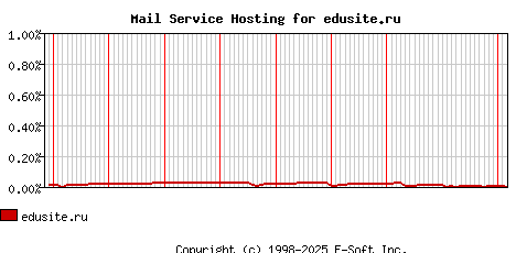 edusite.ru MX Hosting Market Share Graph