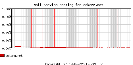 eskemm.net MX Hosting Market Share Graph