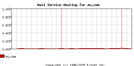 eu.com MX Hosting Market Share Graph