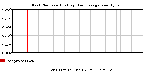 fairgatemail.ch MX Hosting Market Share Graph
