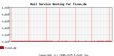 fizon.de MX Hosting Market Share Graph