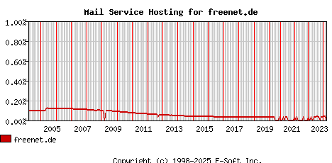 freenet.de MX Hosting Market Share Graph