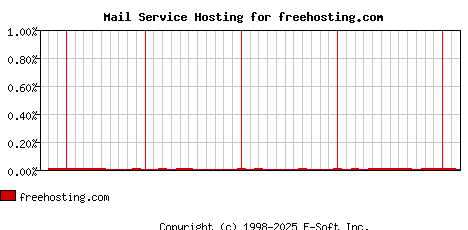 freehosting.com MX Hosting Market Share Graph