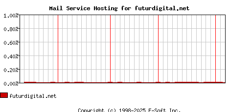 futurdigital.net MX Hosting Market Share Graph