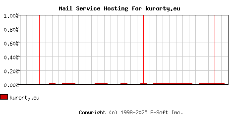 kurorty.eu MX Hosting Market Share Graph