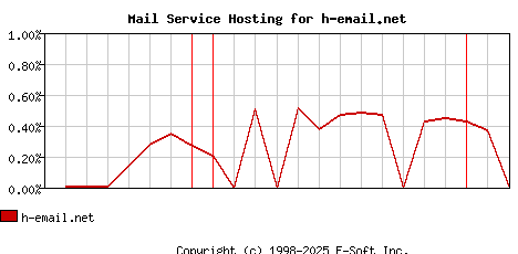 h-email.net MX Hosting Market Share Graph