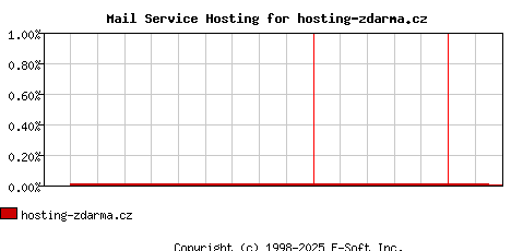 hosting-zdarma.cz MX Hosting Market Share Graph