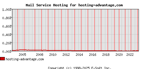 hosting-advantage.com MX Hosting Market Share Graph