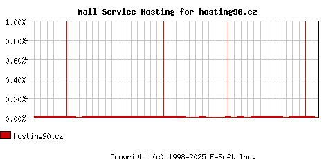 hosting90.cz MX Hosting Market Share Graph