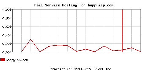 happyisp.com MX Hosting Market Share Graph