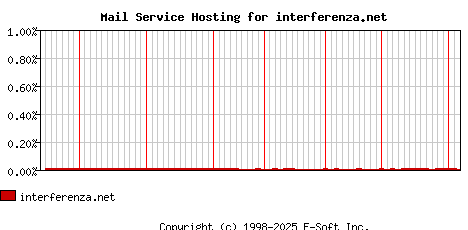 interferenza.net MX Hosting Market Share Graph