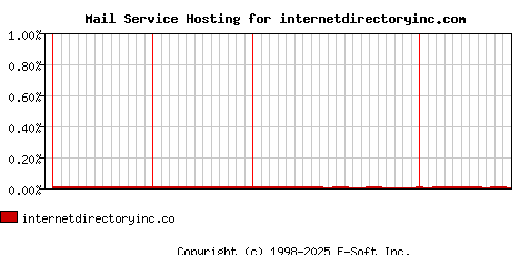 internetdirectoryinc.com MX Hosting Market Share Graph