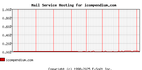 icompendium.com MX Hosting Market Share Graph