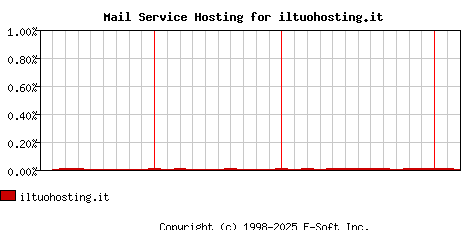 iltuohosting.it MX Hosting Market Share Graph