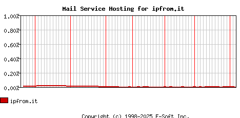 ipfrom.it MX Hosting Market Share Graph