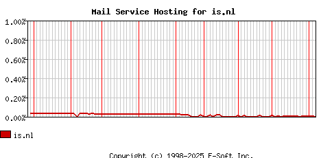 is.nl MX Hosting Market Share Graph