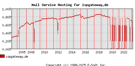 ispgateway.de MX Hosting Market Share Graph