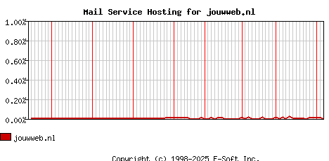 jouwweb.nl MX Hosting Market Share Graph